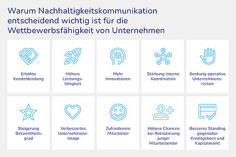 Das Bild zeigt eine Grafik mit 10 Feldern, die positive Effekte der Nachhaltigkeitsberichterstattung von Unternehmen zeigen. Diese reichen von erhöhter Kundenbindung, höherer Leistungsfähigkeit, mehr Innovationen, Stärkung der internen Kommunikation, Senkung der Unternehmensrisiken, Steigerung des Bekanntheitsgrads, Verbesserung des Unternehmens-Images über zufriedenere Mitarbeitende und höhere Chancen bei der Rekrutierung neue Mitarbeitender bis hin zu einem besseren Standing bei Kreditgebern und Kapitalmarkt.